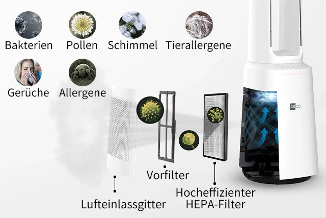 Schema eines Luftreinigers mit Komponenten wie Vorfilter, Lufteinlassgitter und HEPA-Filter, mit Kennzeichnungen für Schadstoffe wie Pollen, Schimmel, Allergene, Tierhaare, Gerüche und Bakterien.