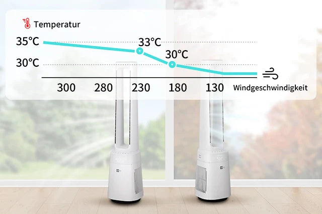 Diagramm, das zeigt, wie die Temperatur mit zunehmender Windgeschwindigkeit von 35°C auf 30°C sinkt, mit zwei weißen Ventilatoren ohne Schaufeln im Hintergrund an einem Fenster.