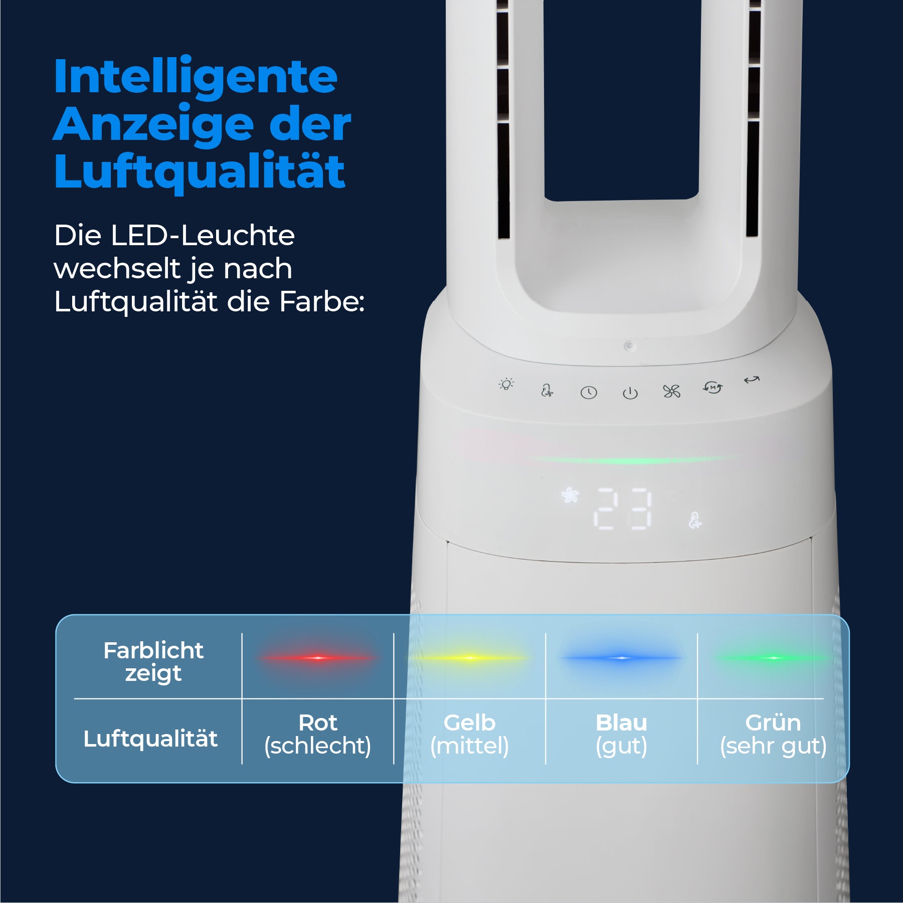 Nahaufnahme des aeco AirX Guard 2in1 Ventilator & Luftreiniger mit HEPA-Filter. Die LED-Anzeige zeigt die Luftqualität in rot (schlecht), gelb (mittel), blau (gut) und grün (sehr gut) an - ideal für Allergiker. Text erklärt die Farbcodes.