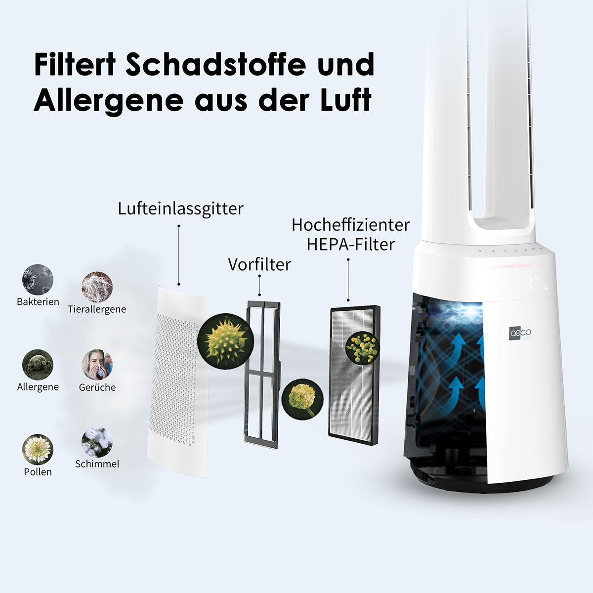 Diagramm des aeco AirX Guard 2in1 Ventilator & Luftreiniger mit beschriftetem Lufteinlass, Vorfilter, HEPA 13-Filter und Anzeige der gefilterten Bakterien, Allergene und Staub - perfekt für Allergiker.
