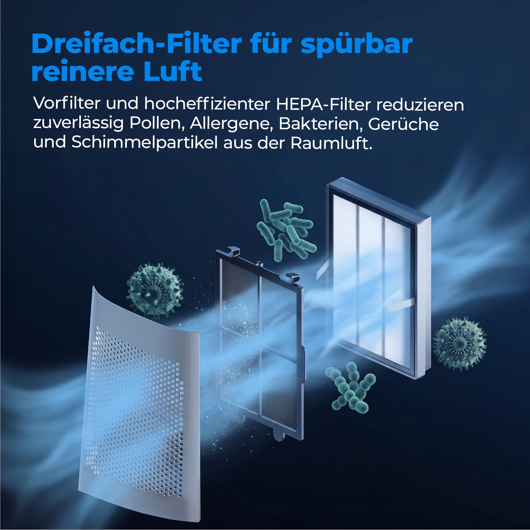 Das Diagramm des aeco AirX Guard 2in1 - Ventilator & Luftreiniger mit HEPA-Filter zeigt die dreifache Luftfilterung: Vorfilter, HEPA-13-Filter und Endfilter entfernen Pollen, Allergene, Bakterien, Gerüche und Schimmelpilzpartikel.