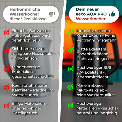 Vergleichstabelle: Die linke Seite zeigt die Nachteile eines typischen Wasserkochers, die rechte Seite hebt die Vorteile des aeco AQA PRO Wasserkochers hervor, im Hintergrund sind beide Wasserkocher abgebildet.