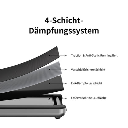 Schematische Darstellung eines 4-lagigen Dämpfungssystems im Kingsmith WalkingPad X214 Klappbares Laufband, beschriftet mit: Laufband, Sicherheitslage, EVA-Dämpfungsschicht und faserverstärkter Basis.