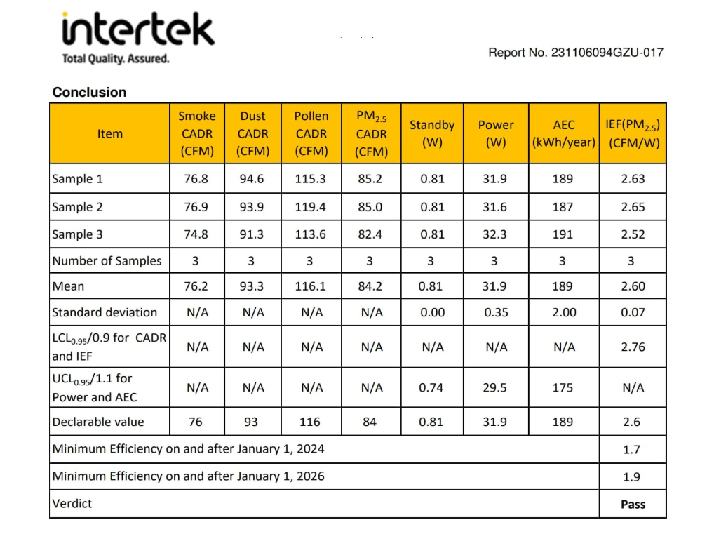 Tabelle mit Testergebnissen für aeco Luftreinigungsfilter für AirX - Guard, einschließlich CADR-Werte für Rauch, Staub, Pollen, PM2,5, Stromverbrauch, Energieeffizienz und Durchlassquote; mit fortschrittlicher H13-HEPA-Filtertechnologie.
