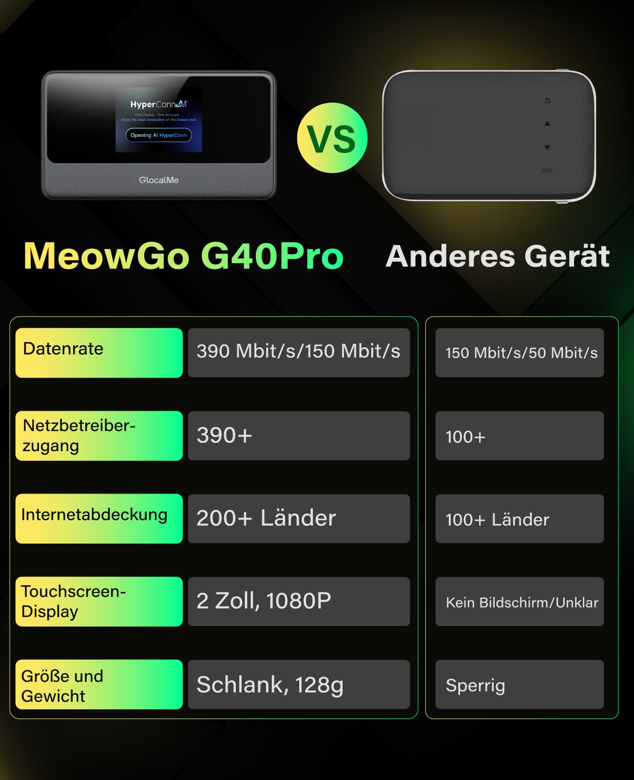 Vergleichstabelle des GlocalMe Meowgo G40Pro Modell U40 GLMU24A01 mit einem anderen Gerät, mit technischen Daten wie Datenrate, Netzabdeckung, unterstützte Länder, Displaytyp und Größe/Gewicht. Marke: GlocalMe.