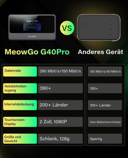 Vergleichstabelle des GlocalMe Meowgo G40Pro Modell U40 GLMU24A01 mit einem anderen Gerät, mit technischen Daten wie Datenrate, Netzabdeckung, unterstützte Länder, Displaytyp und Größe/Gewicht. Marke: GlocalMe.