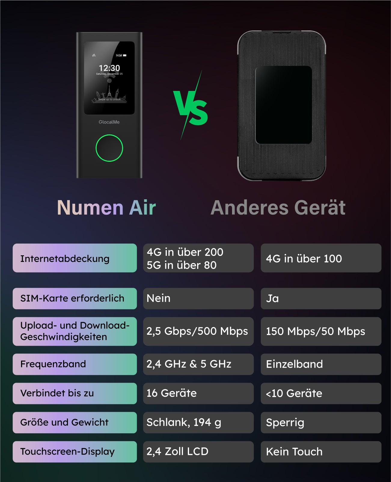 Vergleichstabelle für GlocalMe Numen Air Modell U50 GLMU21A01 mit Merkmalen wie Netzabdeckung, erforderliche SIM-Karte, Geschwindigkeit, Frequenzbänder, unterstützte Geräte, Gewicht und Displaytyp.