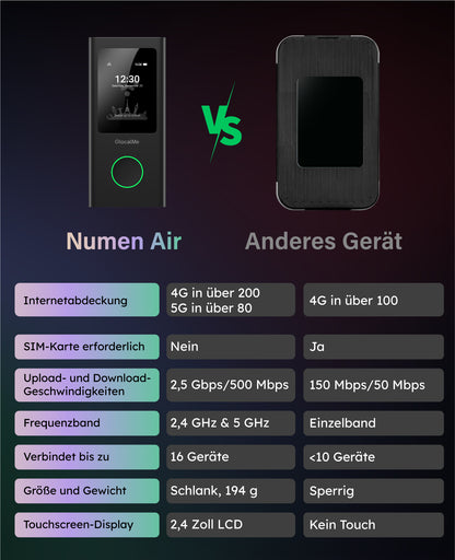 Vergleichstabelle für GlocalMe Numen Air Modell U50 GLMU21A01 mit Merkmalen wie Netzabdeckung, erforderliche SIM-Karte, Geschwindigkeit, Frequenzbänder, unterstützte Geräte, Gewicht und Displaytyp.